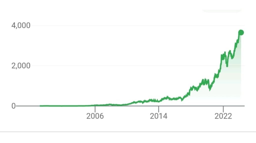 uptrend market